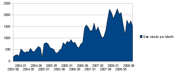 Survey Submissions (by date)