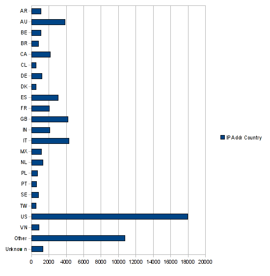 tuxpaint_surveys_200309_200811_charts-img4.png