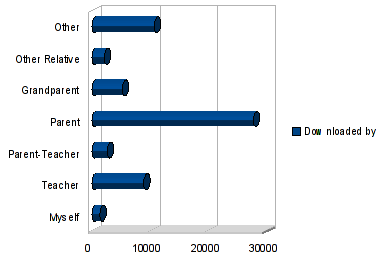 tuxpaint_surveys_200309_200811_charts-img5.png